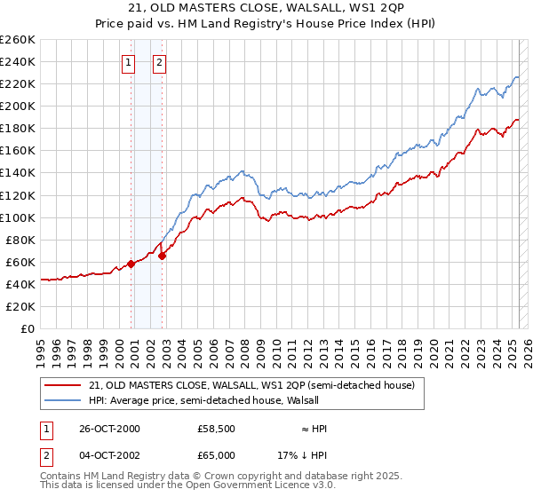 21, OLD MASTERS CLOSE, WALSALL, WS1 2QP: Price paid vs HM Land Registry's House Price Index