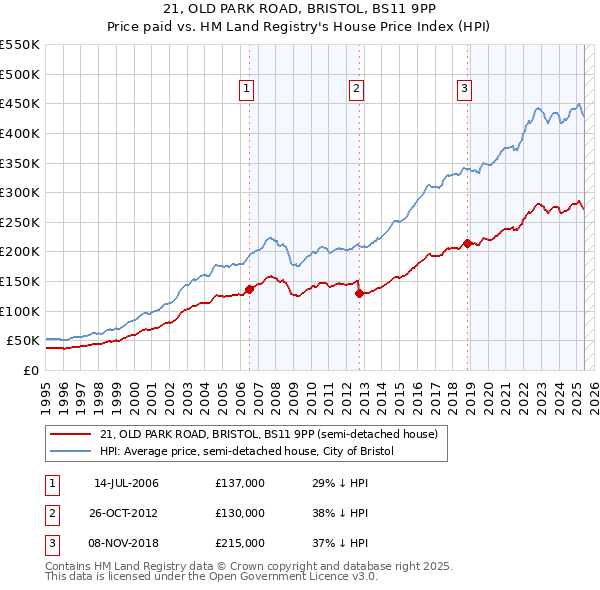 21, OLD PARK ROAD, BRISTOL, BS11 9PP: Price paid vs HM Land Registry's House Price Index