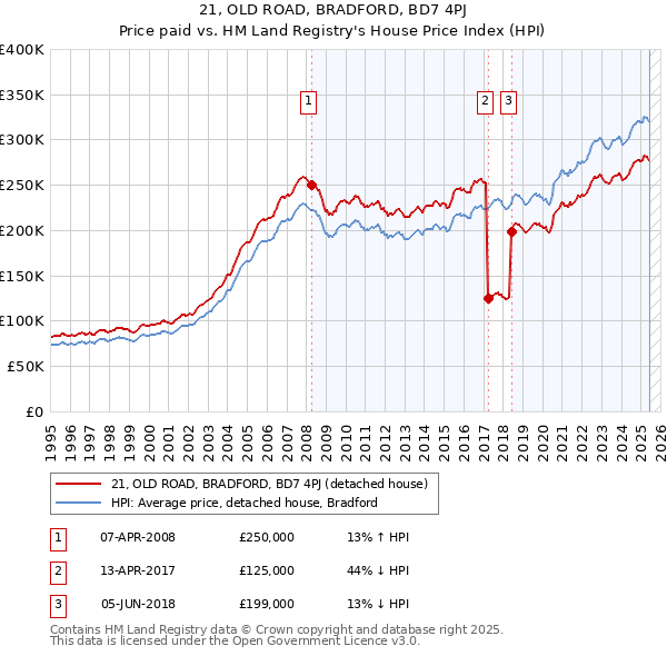 21, OLD ROAD, BRADFORD, BD7 4PJ: Price paid vs HM Land Registry's House Price Index