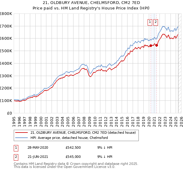 21, OLDBURY AVENUE, CHELMSFORD, CM2 7ED: Price paid vs HM Land Registry's House Price Index