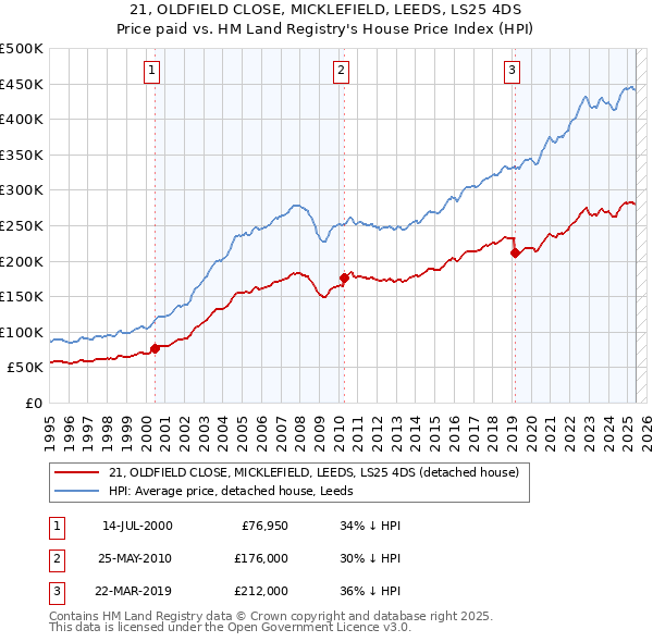 21, OLDFIELD CLOSE, MICKLEFIELD, LEEDS, LS25 4DS: Price paid vs HM Land Registry's House Price Index