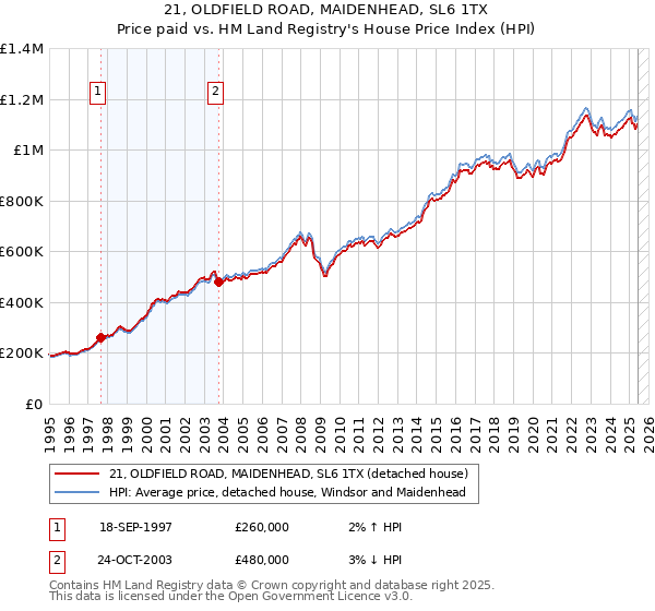 21, OLDFIELD ROAD, MAIDENHEAD, SL6 1TX: Price paid vs HM Land Registry's House Price Index
