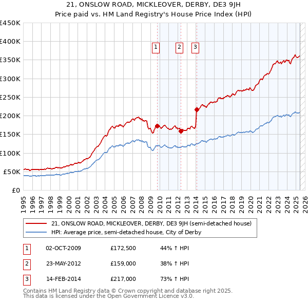 21, ONSLOW ROAD, MICKLEOVER, DERBY, DE3 9JH: Price paid vs HM Land Registry's House Price Index