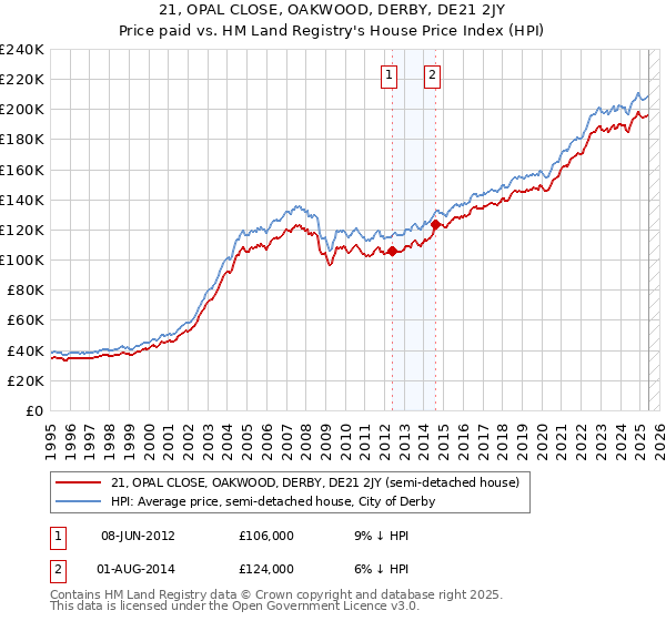 21, OPAL CLOSE, OAKWOOD, DERBY, DE21 2JY: Price paid vs HM Land Registry's House Price Index
