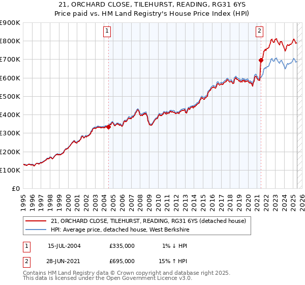 21, ORCHARD CLOSE, TILEHURST, READING, RG31 6YS: Price paid vs HM Land Registry's House Price Index