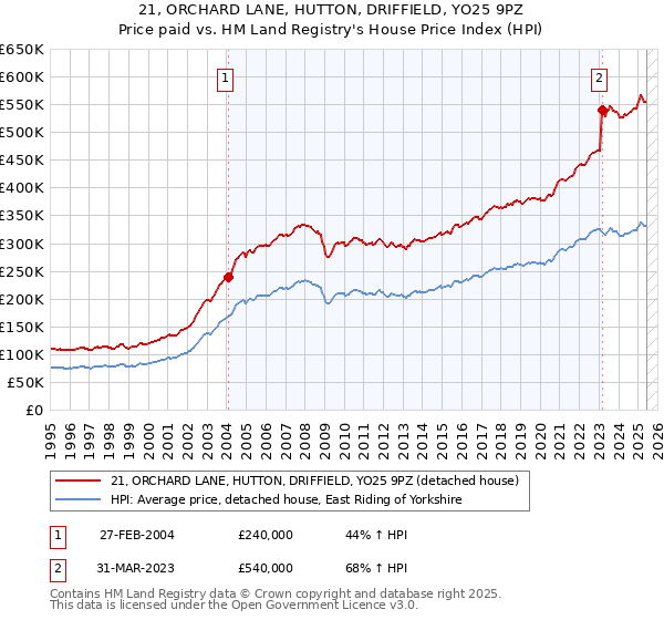 21, ORCHARD LANE, HUTTON, DRIFFIELD, YO25 9PZ: Price paid vs HM Land Registry's House Price Index