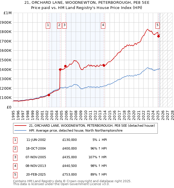 21, ORCHARD LANE, WOODNEWTON, PETERBOROUGH, PE8 5EE: Price paid vs HM Land Registry's House Price Index