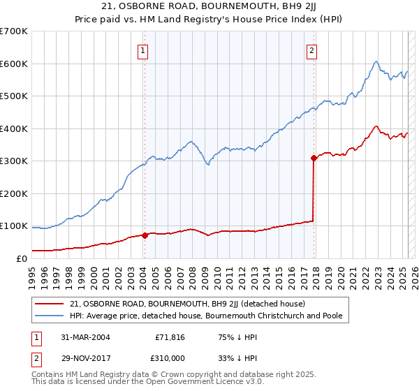 21, OSBORNE ROAD, BOURNEMOUTH, BH9 2JJ: Price paid vs HM Land Registry's House Price Index