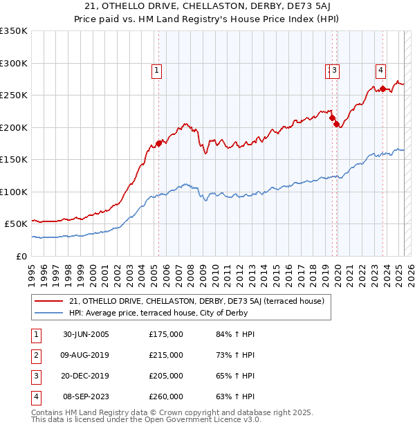 21, OTHELLO DRIVE, CHELLASTON, DERBY, DE73 5AJ: Price paid vs HM Land Registry's House Price Index