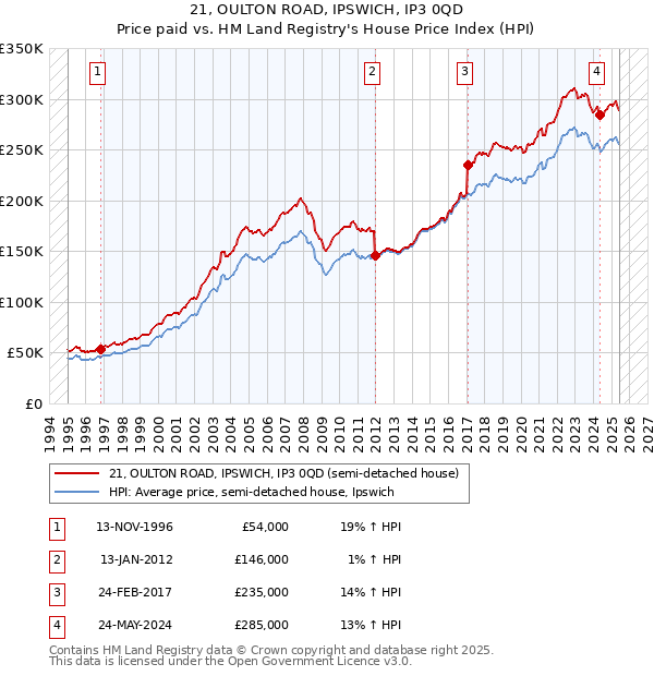 21, OULTON ROAD, IPSWICH, IP3 0QD: Price paid vs HM Land Registry's House Price Index