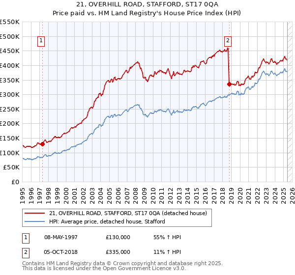 21, OVERHILL ROAD, STAFFORD, ST17 0QA: Price paid vs HM Land Registry's House Price Index