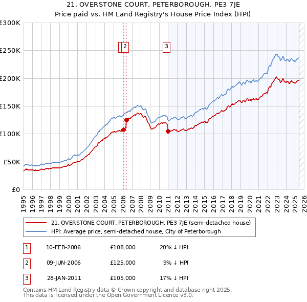 21, OVERSTONE COURT, PETERBOROUGH, PE3 7JE: Price paid vs HM Land Registry's House Price Index