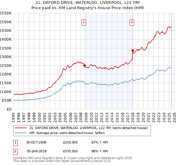 21, OXFORD DRIVE, WATERLOO, LIVERPOOL, L22 7RY: Price paid vs HM Land Registry's House Price Index