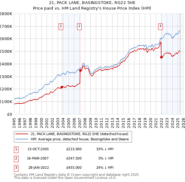 21, PACK LANE, BASINGSTOKE, RG22 5HE: Price paid vs HM Land Registry's House Price Index