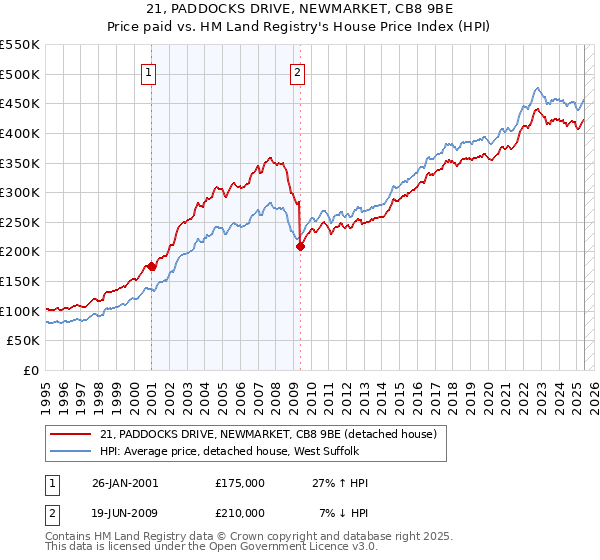 21, PADDOCKS DRIVE, NEWMARKET, CB8 9BE: Price paid vs HM Land Registry's House Price Index
