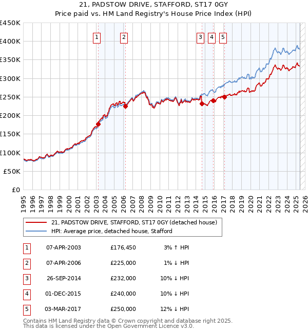 21, PADSTOW DRIVE, STAFFORD, ST17 0GY: Price paid vs HM Land Registry's House Price Index