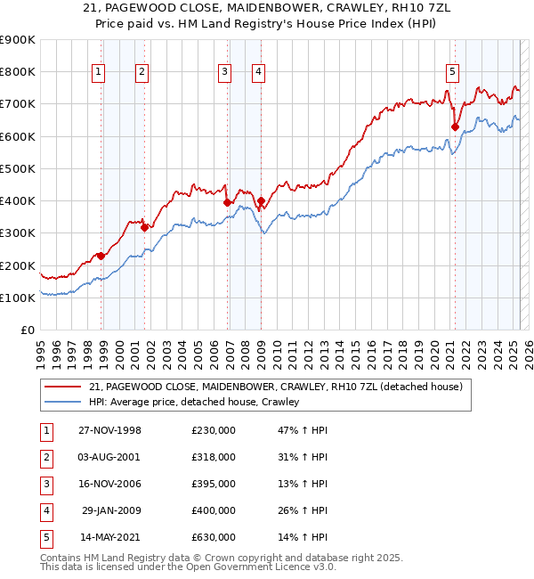 21, PAGEWOOD CLOSE, MAIDENBOWER, CRAWLEY, RH10 7ZL: Price paid vs HM Land Registry's House Price Index