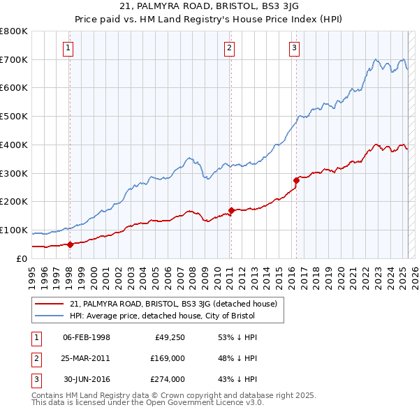 21, PALMYRA ROAD, BRISTOL, BS3 3JG: Price paid vs HM Land Registry's House Price Index