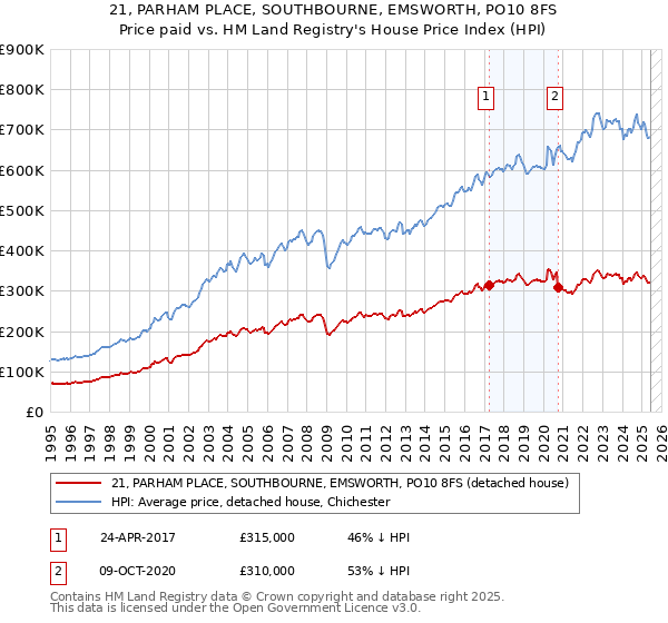 21, PARHAM PLACE, SOUTHBOURNE, EMSWORTH, PO10 8FS: Price paid vs HM Land Registry's House Price Index