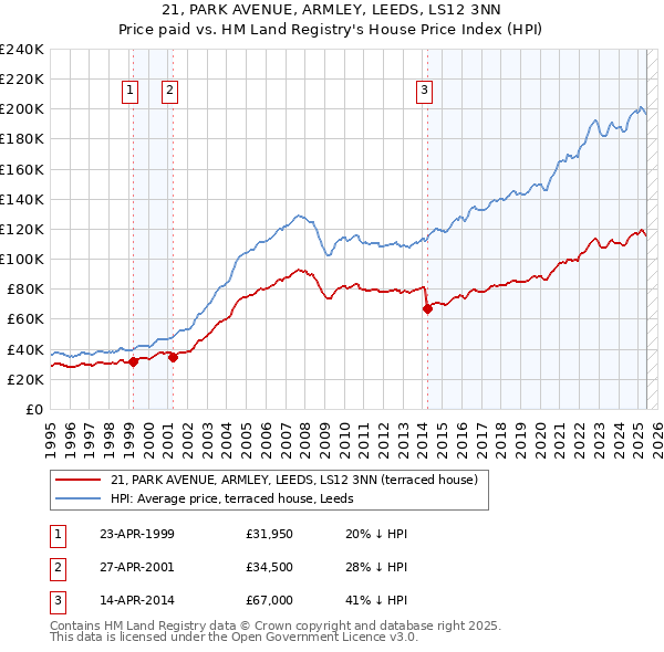 21, PARK AVENUE, ARMLEY, LEEDS, LS12 3NN: Price paid vs HM Land Registry's House Price Index