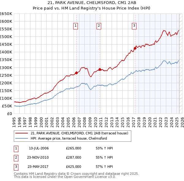 21, PARK AVENUE, CHELMSFORD, CM1 2AB: Price paid vs HM Land Registry's House Price Index