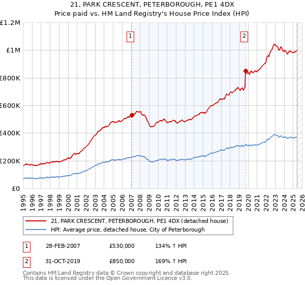 21, PARK CRESCENT, PETERBOROUGH, PE1 4DX: Price paid vs HM Land Registry's House Price Index