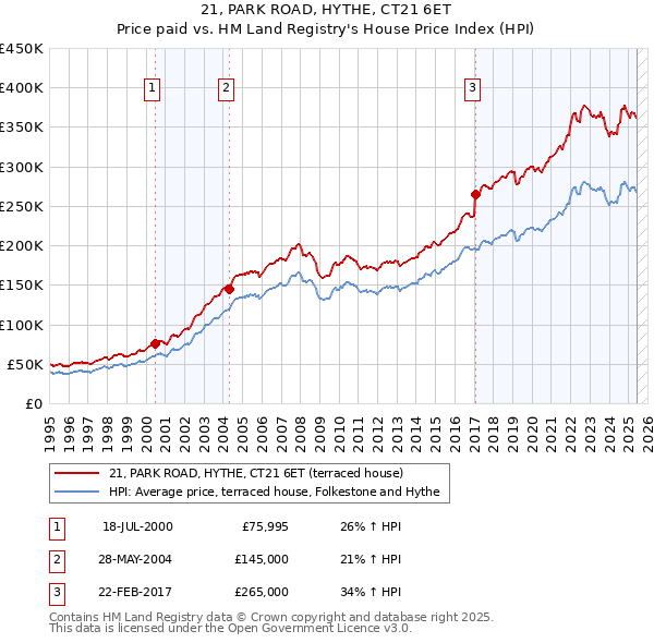 21, PARK ROAD, HYTHE, CT21 6ET: Price paid vs HM Land Registry's House Price Index