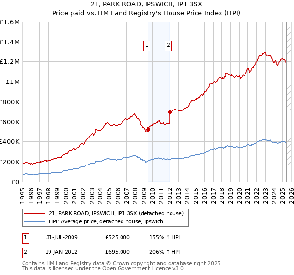 21, PARK ROAD, IPSWICH, IP1 3SX: Price paid vs HM Land Registry's House Price Index