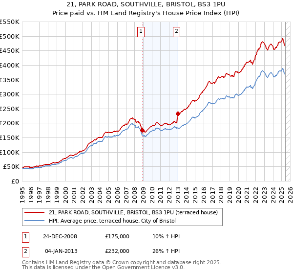 21, PARK ROAD, SOUTHVILLE, BRISTOL, BS3 1PU: Price paid vs HM Land Registry's House Price Index