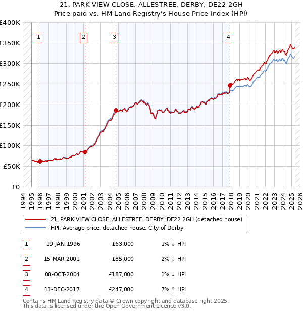21, PARK VIEW CLOSE, ALLESTREE, DERBY, DE22 2GH: Price paid vs HM Land Registry's House Price Index