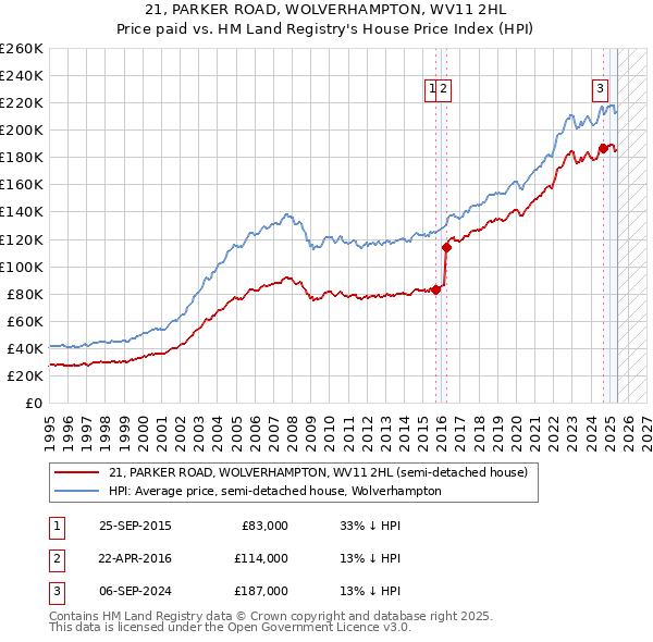 21, PARKER ROAD, WOLVERHAMPTON, WV11 2HL: Price paid vs HM Land Registry's House Price Index