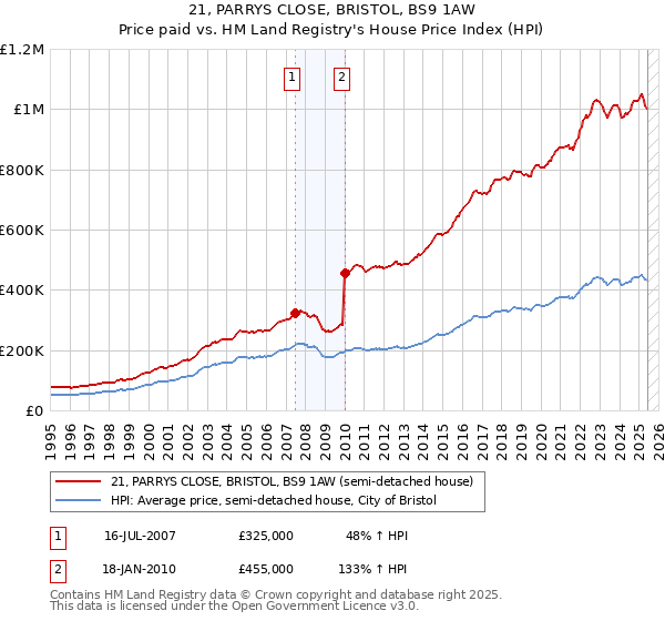 21, PARRYS CLOSE, BRISTOL, BS9 1AW: Price paid vs HM Land Registry's House Price Index