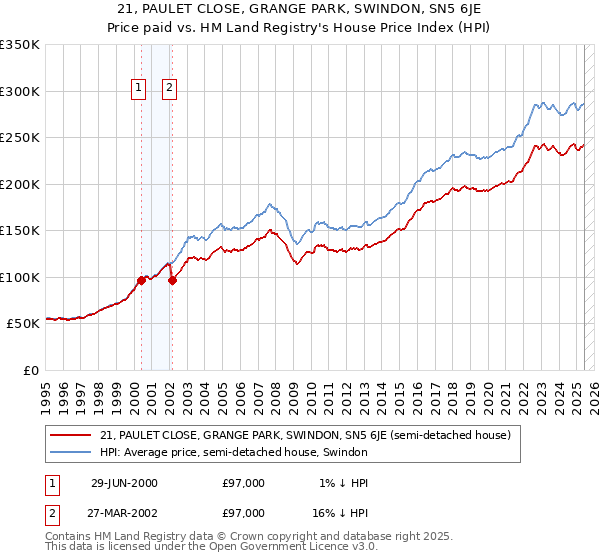 21, PAULET CLOSE, GRANGE PARK, SWINDON, SN5 6JE: Price paid vs HM Land Registry's House Price Index