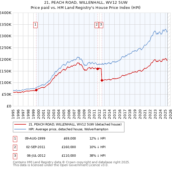21, PEACH ROAD, WILLENHALL, WV12 5UW: Price paid vs HM Land Registry's House Price Index