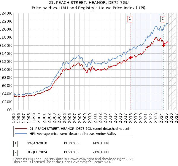 21, PEACH STREET, HEANOR, DE75 7GU: Price paid vs HM Land Registry's House Price Index