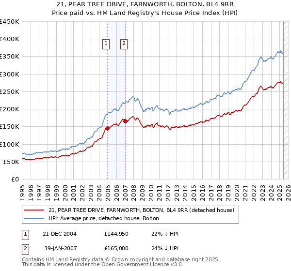21, PEAR TREE DRIVE, FARNWORTH, BOLTON, BL4 9RR: Price paid vs HM Land Registry's House Price Index