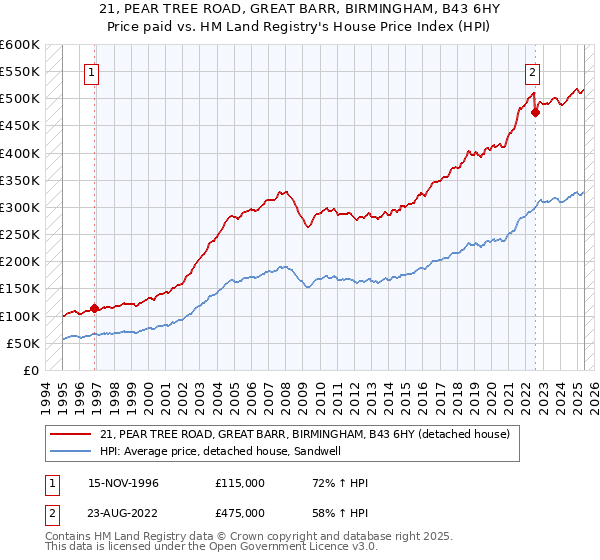 21, PEAR TREE ROAD, GREAT BARR, BIRMINGHAM, B43 6HY: Price paid vs HM Land Registry's House Price Index