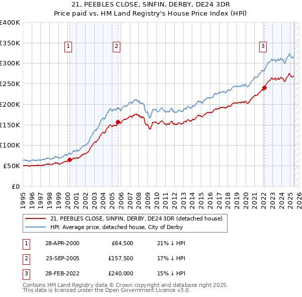 21, PEEBLES CLOSE, SINFIN, DERBY, DE24 3DR: Price paid vs HM Land Registry's House Price Index