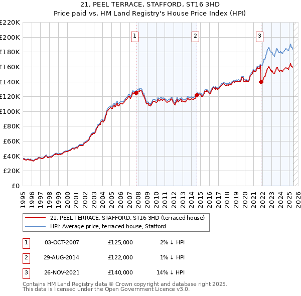 21, PEEL TERRACE, STAFFORD, ST16 3HD: Price paid vs HM Land Registry's House Price Index