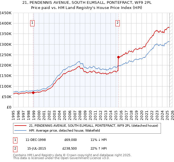 21, PENDENNIS AVENUE, SOUTH ELMSALL, PONTEFRACT, WF9 2PL: Price paid vs HM Land Registry's House Price Index