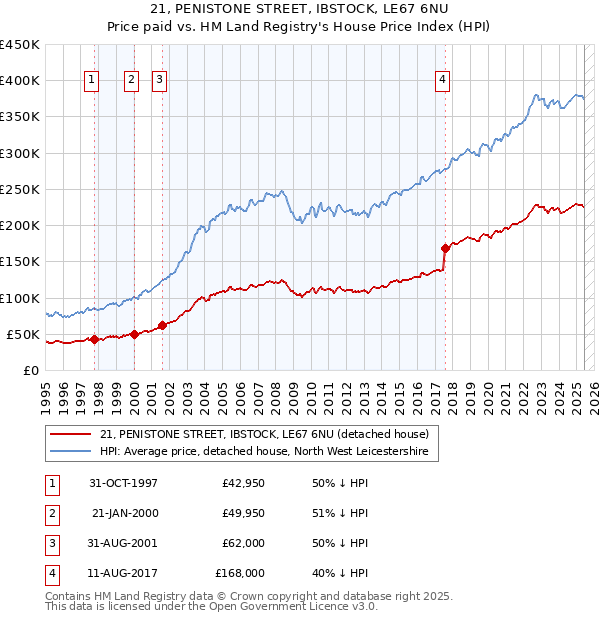 21, PENISTONE STREET, IBSTOCK, LE67 6NU: Price paid vs HM Land Registry's House Price Index