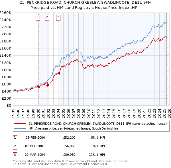 21, PENKRIDGE ROAD, CHURCH GRESLEY, SWADLINCOTE, DE11 9FH: Price paid vs HM Land Registry's House Price Index
