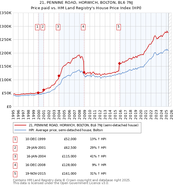 21, PENNINE ROAD, HORWICH, BOLTON, BL6 7NJ: Price paid vs HM Land Registry's House Price Index