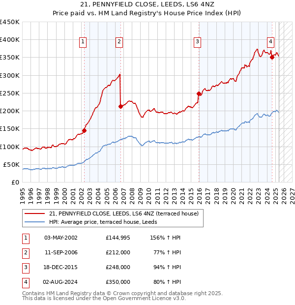 21, PENNYFIELD CLOSE, LEEDS, LS6 4NZ: Price paid vs HM Land Registry's House Price Index