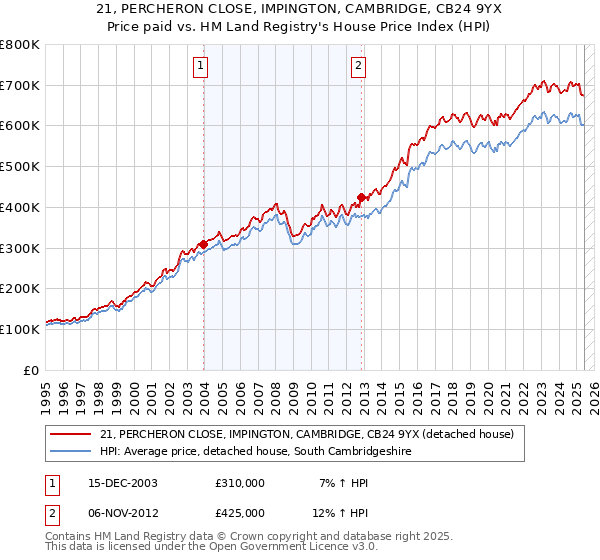 21, PERCHERON CLOSE, IMPINGTON, CAMBRIDGE, CB24 9YX: Price paid vs HM Land Registry's House Price Index