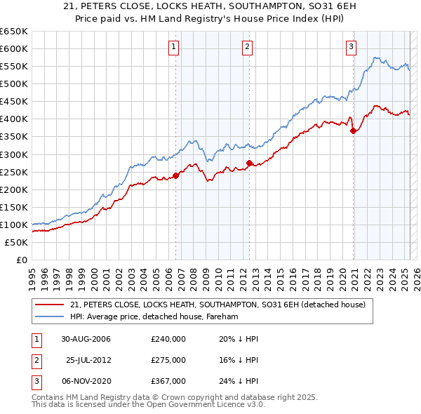 21, PETERS CLOSE, LOCKS HEATH, SOUTHAMPTON, SO31 6EH: Price paid vs HM Land Registry's House Price Index