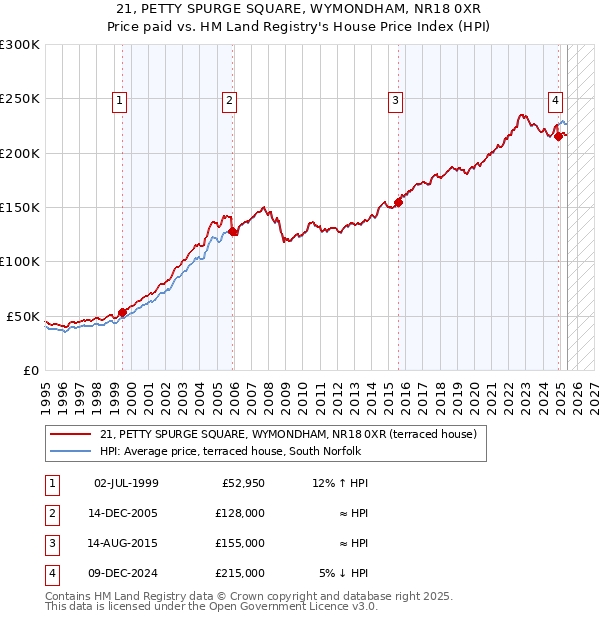 21, PETTY SPURGE SQUARE, WYMONDHAM, NR18 0XR: Price paid vs HM Land Registry's House Price Index