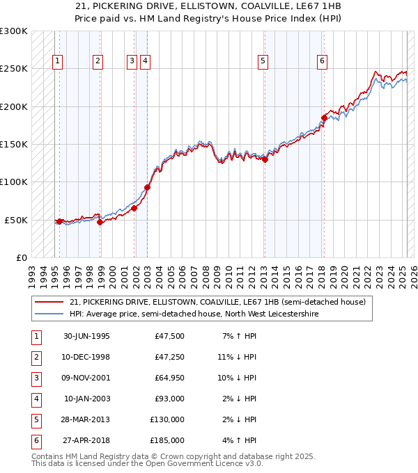 21, PICKERING DRIVE, ELLISTOWN, COALVILLE, LE67 1HB: Price paid vs HM Land Registry's House Price Index
