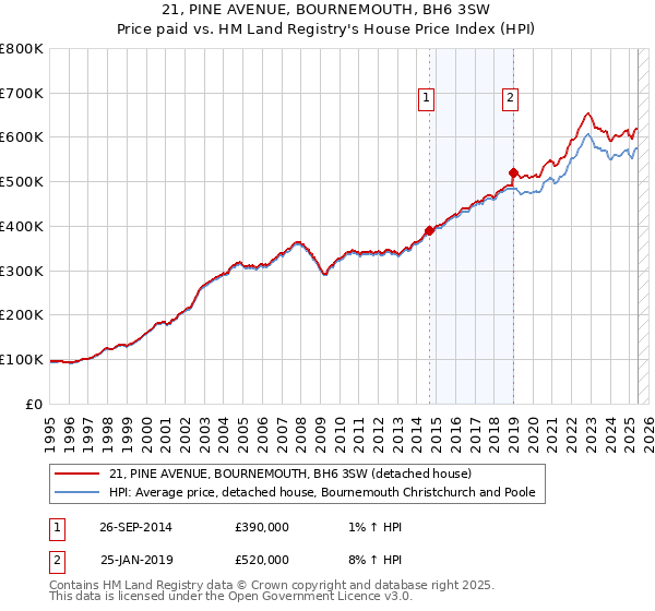 21, PINE AVENUE, BOURNEMOUTH, BH6 3SW: Price paid vs HM Land Registry's House Price Index