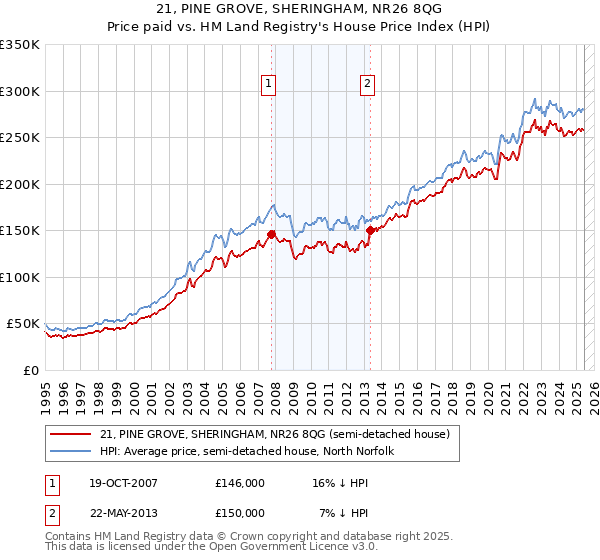 21, PINE GROVE, SHERINGHAM, NR26 8QG: Price paid vs HM Land Registry's House Price Index